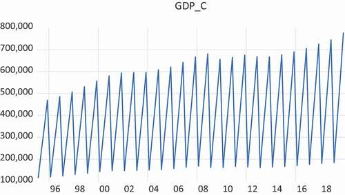 Figure 3. Real Gross Domestic Product 1995Q1-2019Q4 for the Netherlands (in billions of Euros), when cumulated as Q1, Q1+ Q2, Q1+ Q2+ Q3 and Q1+ Q2+ Q3+ Q4