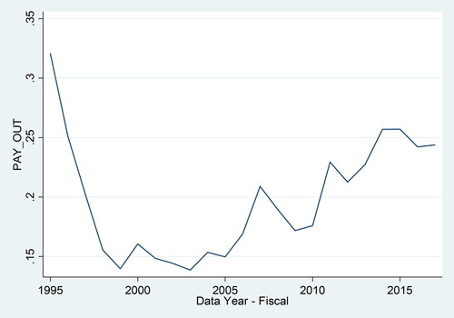 Figure 1. Cross-sectional summary statistics for the dividend payout ratio for U.S. non-financial firms by year, from 1995 to 2018.