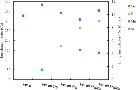 Figure 5. The enrichment factors of solute atoms Cu, Ni, Mn, and Si in clusters formed in the model alloys irradiated with neutrons.