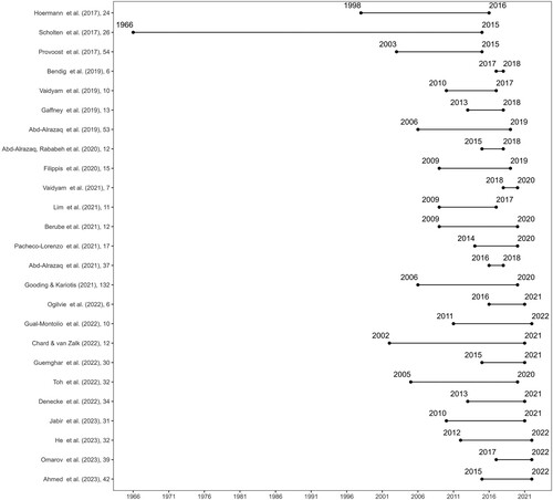 Figure 3. List of the systematic reviews of conversational agent studies on mental disorders. The Y-axis shows the authors and the number of papers adopted in order of publication year. The X-axis depicts the earliest and latest publication years of the adopted papers.