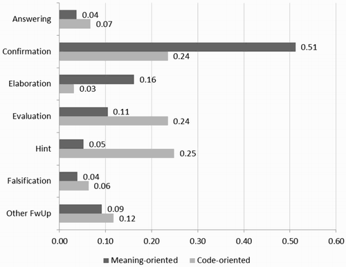 Figure 1. Relative frequencies of different types of teacher follow-ups in meaning- and code-oriented sessions. Note. Total number of follow-ups in meaning-oriented sessions was n = 457, and in code-oriented sessions was n = 221.