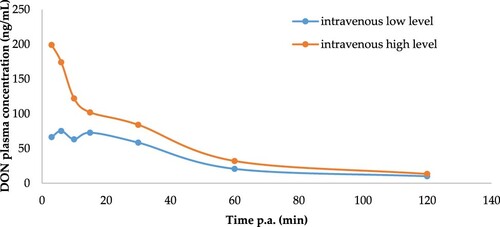 Figure 1. Plasma concentration–time profile of DON after a single intravenous administration of DON of 0.75 (n = 5) and 2.25 mg DON/kg (n = 4) BW to broiler chickens.