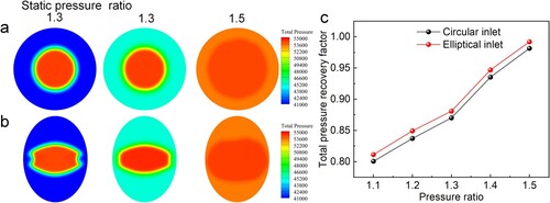 Figure 5. Computational fluid dynamics simulation results of the 4D printed variable-geometry inlet. Total pressure distribution maps for the (a) circular and (b) elliptical inlets at outlet static pressure ratios of 1.1, 1.3, and 1.5 as typical examples; (c) Total pressure recovery factor as a function of outlet static pressure ratio.