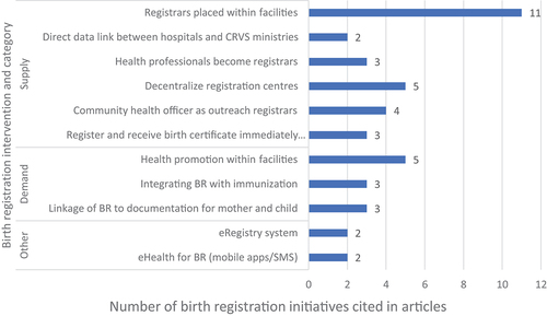 Figure 2. Birth registration interventions (n = 43) used as found in the literature review articles (n = 21).