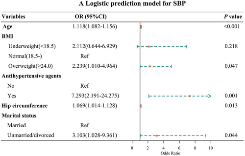 Figure 3. Three-line forest plots of the factors influencing SBP. Figures are created by R (v3.6.3, Institute for Statistics and Mathematics, Vienna, Austria).