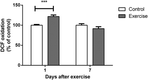 Figure 2. Effect of exercise on dichlorofluorescein oxidation in hippocampi of rats, measured 1 and 7 days after the end of a 4-week swimming protocol. Results are expressed as mean + SEM for n = 6–8. ***P < 0.001 versus corresponding control (Student's t-test).
