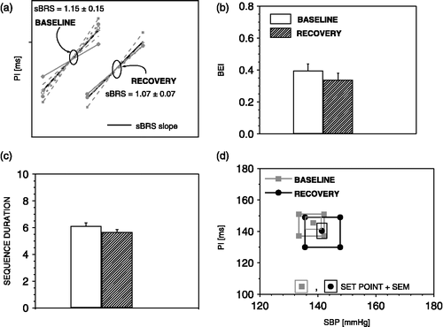 Figure 7  The sequence method parameters during recovery from air-jet stress. During recovery sBRR sensitivity (a), sBRR effectiveness index (b), sBRR duration (c), sBRR operating range and sBRR set point (d). regained baseline values. n = 6 rats.