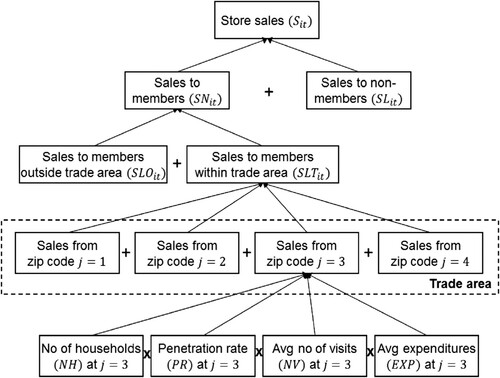 Figure 1. Decomposition framework for store sales.