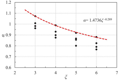 Figure 13. Fitting of α and the length-width ratio