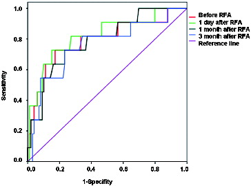 Figure 3. Changes of serum VEGF levels in ROC curve of patients before or after surgery.