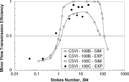 FIG 10 Performance of the CSVI-100B and CSVI-100C units as a function of Stokes number. Simulations are denoted as “SIM” and experimental results as “EXP.”