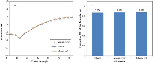 Figure 17. The normalised SIF result of FE models by using different types of adhesive: (a) normalised SIF along the crack front; (b) normalised SIF of the deepest point.