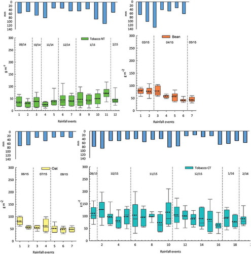 Figure 3. Box plots of runoff coefficient per crop type during the studied period. The graphs above each box plot show the amount of rain that fell during each rainfall event.