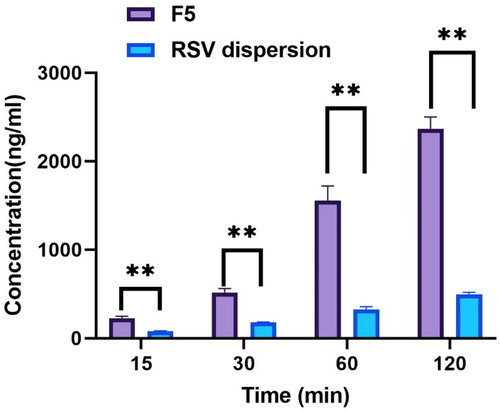 Figure 8. Concentration of RSV permeated within Caco-2 cells after incubation with RSV dispersion compared to optimum RSV-loaded PBs (F5) at different time intervals** Denotes significance level at p < 0.01.