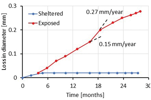 Figure 7. Loss in diameter measured by galvanic current between an anode isolated from the rest of the reinforcement in a bridge deck. measuring started in January 1998; i.e., months 6, 18, 30 are in mid-summer. anode area 5 cm2. (Schiegg, Citation2002).