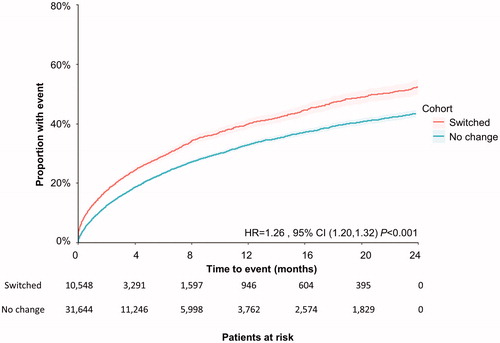 Figure 4. Time to first IP admission during the 2-year study period among all patients. Patient claims were analyzed for IP admission following switching of antipsychotic medication. Outcomes for both cohorts (those who switched, and those who did not) were assessed using Kaplan–Meier analysis and compared using a log-rank test. The number of patients at risk is represented for each time point. Abbreviations. CI, confidence interval; HR, hazard ratio; IP: inpatient.