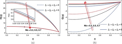 Figure 5. Influence of Brownian motion number (Nb) on (a) temperature, (b) nanoparticle concentration.