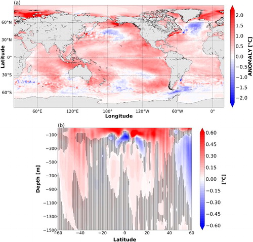 Figure 1.1.1. 2016 Temperature anomaly. (a) 2016 Annual mean surface temperature (product 1.1.1) anomalies relative to the 1993–2007 climatology (product 1.1.2). (b) Depth/latitude sections of zonally averaged subsurface temperature anomalies in 2016 relative to the climatological period 1993–2014 (product 1.1.8). Hatching lines mask regions where the signal-to-noise ratio is less than two (the signal-to-noise ratio is computed from the multi-observations product 1.1.8 and the four reanalyses from product 1.1.9).