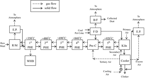 Figure 4. Schematic diagram of the H plant kiln line without a carbon dioxide capture unit.