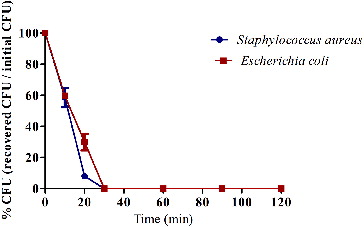 Figure 4. Killing kinetics of E. coli and S. aureus by recombinant murine REG3α.