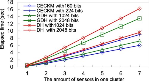 Figure 9. The timing of the derivation of the descendent cluster key for DH, GDH and HCECKA.
