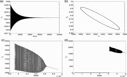 Figure 3. This figure provides simulation results for system Equation(34) with f given by EquationEquation (45). The parameter values are the same as those in Figure 2 except θ. (a) plots a solution when θ=0.00562. In (b), there is an invariant closed curve solution when θ=0.0056009. (c) and (d) are bifurcation diagrams of EquationEquation (34) with θ∈[0.0049, 0.0059] and θ∈[0.0001, 0.0059], respectively.