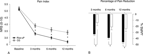 Figure 2 Means and standard errors of the pain index scores at all measure points (A) as well as the Δ percent scores (B) for both groups (Rise-uP and CG). Rise-uP patients report significantly less pain and a significant higher pain reduction compared to the CG after 12 months. Data of 511 Rise-uP patients and 224 CG patients were available for this plot. Statistical testing was conducted as ITT (intention to treat).