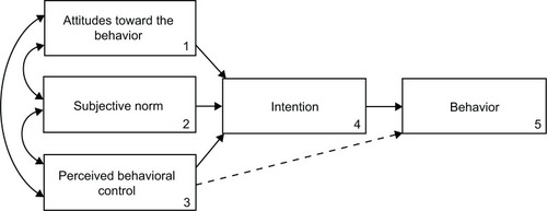 Figure 1 Conceptual framework of the Theory of Planned Behaviour.