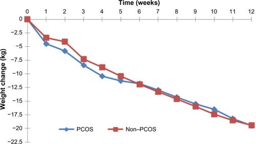 Figure 2 Weekly weight change for participants with and without PCOS (12-week completers, n=137 for each group).