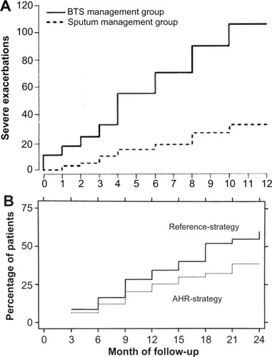 Figure 3 (A) Cumulative severe exacerbations were significantly reduced when asthma treatment was determined by induced sputum eosinophilia used in conjunction with guideline methods (sputum management group) than guideline methods alone (BTS management group).Citation33 (B) The cumulative incidence of mild first exacerbations was significantly lower when asthma therapy was adjusted based on methacholine testing used along with guideline methods (AHR-strategy) than guideline methods alone (Reference-strategy).Citation34