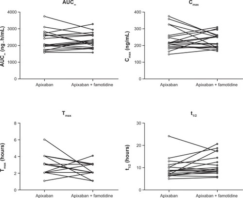 Figure 3 Individual pharmacokinetic parameters for apixaban following a single 10 mg dose of apixaban alone or administered 3 hours after a single 40 mg dose of famotidine.