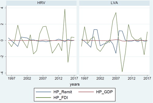 Figure 5. The countercyclical movement of the GDP Remittances and Foreign Direct Investment cycles in CEE countries (1996–2017).