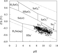 Figure 2. Experimental conditions of equilibrated solutions in a pH–Eh diagram for the H–O–Se system under standard conditions. The total concentration of Se is 10−8 mol dm−3. The circles, squares, triangles, and asterisks represent the conditions for the sorption experiments using goethite, ferrous oxide, magnetite, and biotite, respectively.