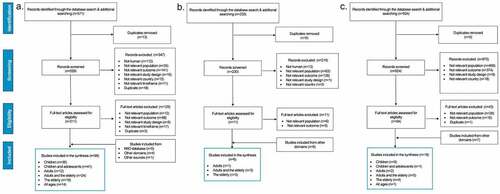 Figure 1. PRISMA diagram of the search results for the epidemiology (A), humanistic burden (B) and economic burden (C) review.