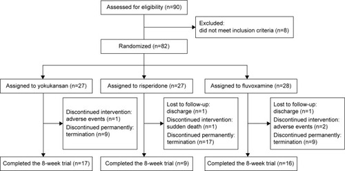 Figure 1 Flowchart of patient numbers throughout the trial.