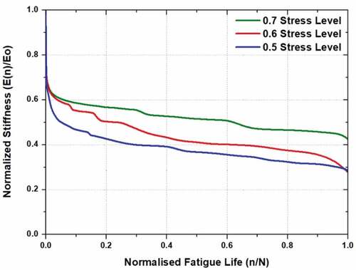 Figure 5. Normalized stiffness degradation behaviour at 0.7, 0.6, and 0.5 stress level.