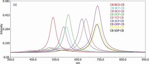 Figure 4. Simulated UV-Visible optical absorption spectra of the studied carbazole copolymer monomers (D-A-D) calculated by TD/DFT/ B3LYP/6-311 G level in the gas phase