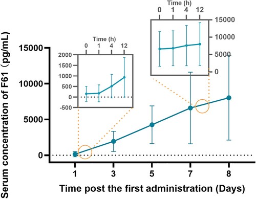 Figure 2. The concentration of F61 nasal spray in serum samples of participants.