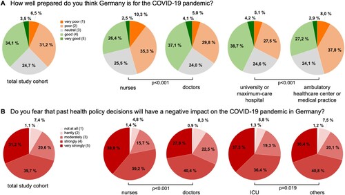 Figure 1. Preparations of Germany for the COVID-19 pandemic. (A) The nursing staff state that Germany is significantly worse prepared compared to doctors (p < 0.001). Germany’s preventive measures are rated significantly better at university and maximum-care hospitals compared to ambulatory healthcare centers and medical practices (p < 0.001). (B) Compared to doctors, nurses fear a more negative impact of past healthcare policy decisions on the COVID-19 pandemic in Germany (p < 0.001). Participants working on an ICU assume a more negative impact compared to participants from other working environments (p = 0.019).