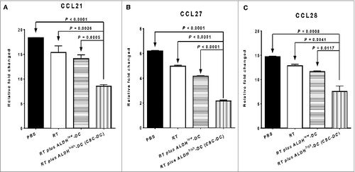 Figure 5. RT plus CSC-DC vaccine significantly reduced the mRNA levels of CCL21, CCL27 and CCL28 in the lung tissues harvested from D5-bearing host. Analysis of the expression levels of mRNA encoding the corresponding (C-C motif) chemokines for CCR7 and CCR10 in the lung tissues collected from treated D5 tumor-bearing mice by using real-time quantitative PCR. The mRNA expression of CCL21 (ligand of CCR7) (A), CCL27 (B) and CCL28 (C) (ligands of CCR10) in the lung tissues harvested from mice subjected to phosphate buffered saline (PBS), radiotherapy (RT) alone, RT plus ALDHlow-DC or RT plus ALDHhigh-DC (CSC-DC) treatment, respectively, were evaluated. Data were repeated in a second experiment.
