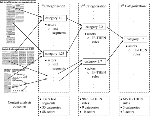 FIGURE 6 Content analysis research.