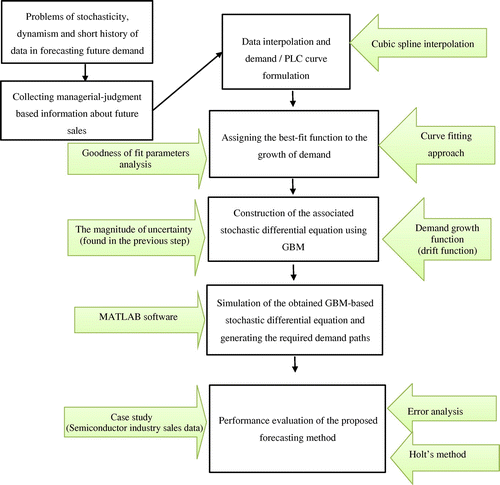 Figure 1. Overall procedure.