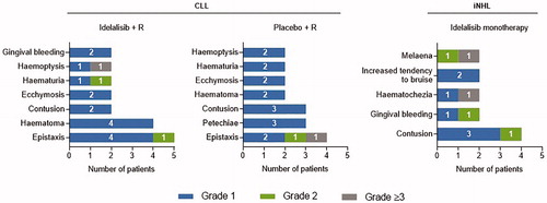 Figure 2. Most frequent bleeding events* by type and severity. CLL: chronic lymphocytic leukemia; iNHL: indolent non-Hodgkin lymphoma; R: rituximab. *Bleeding events reported in >1 patient shown.