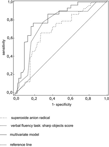Figure 2 The comparison of receiver operating curves (ROC) predicting diagnosis of Alzheimer’s Disease with coexisting depression for superoxide anion radical and scores in verbal fluency subscale: sharp objects and multivariate model.