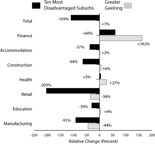 Figure 5. Industrial change, Greater Geelong and 10 disadvantaged industrial suburbs, 2006–16.Note: Shown is the regional ‘competitive effect’ (percentage increase/decrease) in selected industries in Greater Geelong and the Geelong Urban Centre’s 10 most disadvantaged suburbs (IRSAD 1) relative to Victoria.Sources: Authors’ calculations based on Australian Bureau of Statistics (ABS) (Citation2007, Citation2017).