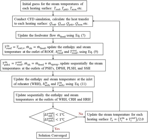 Figure 4. Schematic of the coupled heat transfer calculation algorithm.