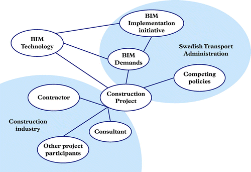 Figure 2. BIM actor-network.