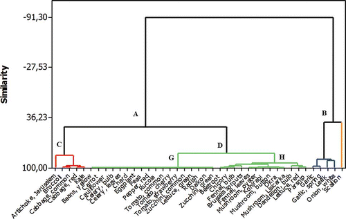 Figure 3 Dendrograms showing clustering of 41 vegetables. (Color figure available online.)