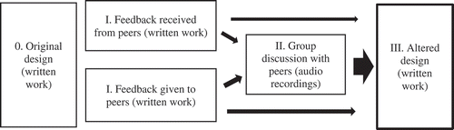 Figure 1. Data sources for how students negotiated how to use given and received peer feedback.