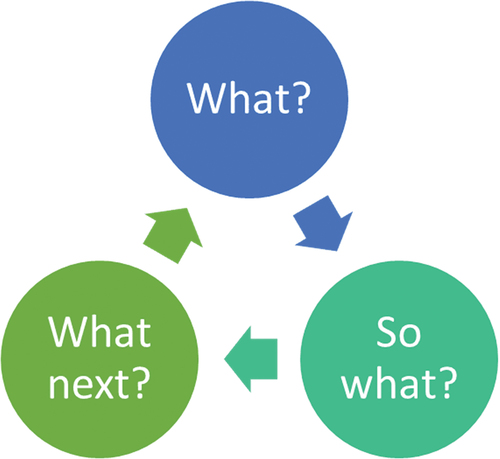 Figure 2. Rolfe, Freshwater, And Jasper (Citation2001) reflective framework.